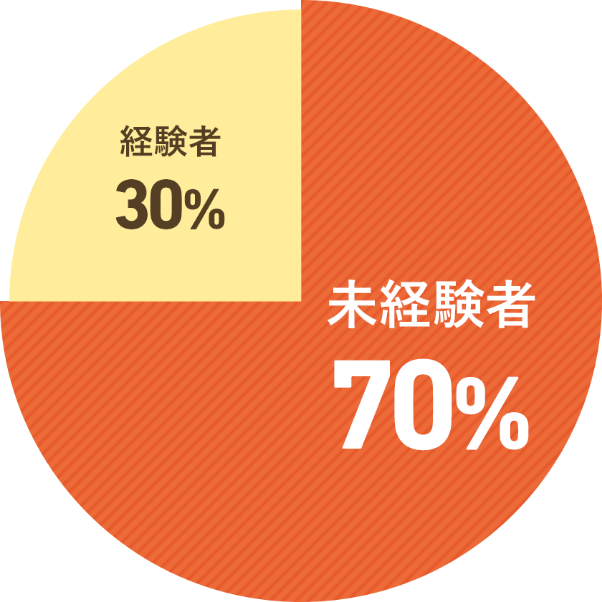 図：ヨガ、ピラティス業界インストラクター未経験者数割合